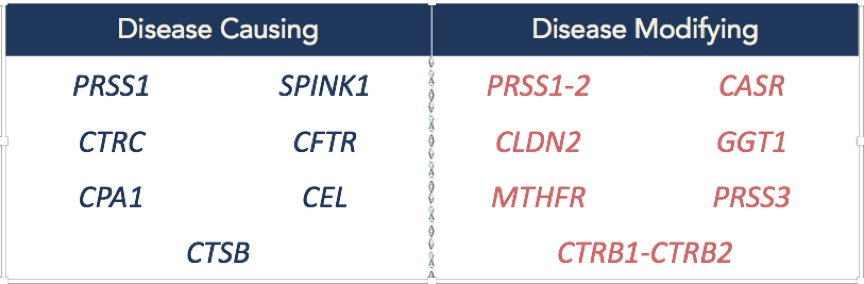 Pancreatic disease causing and disease modifying genes