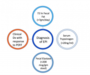 Diagnosing EPI, EPI diagnosis